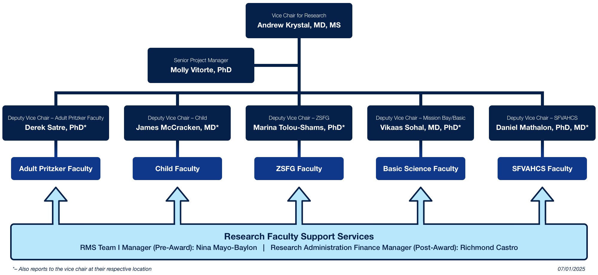 Research leadership chart
