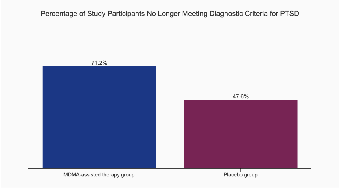 Percentage of study participants no longer meeting diagnostic criteria for PTSD