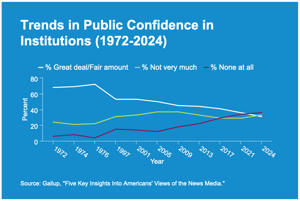 Trends in Public Confidence in Institutions (1972-2024) Chart