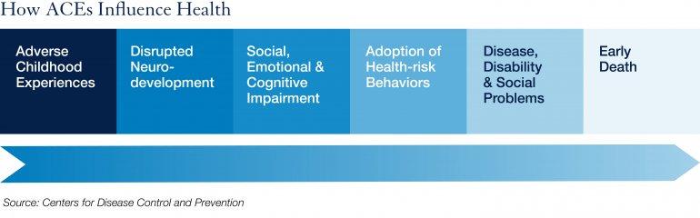 Chart showing ACEs influence on health