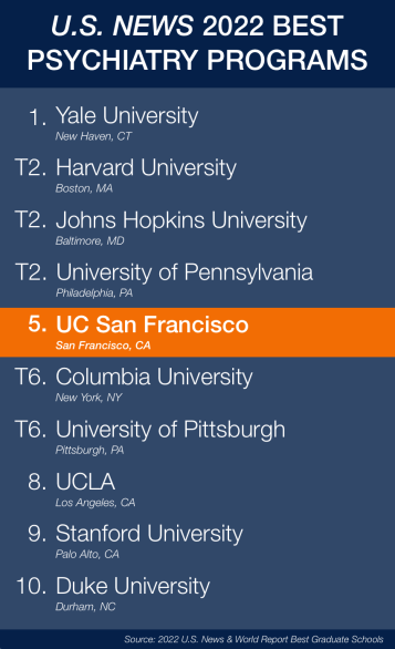 U.S. News & World Report's 2022 rankings for graduate psychiatry programs