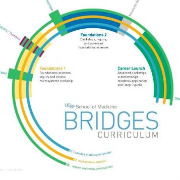 Bridges Curriculum diagram